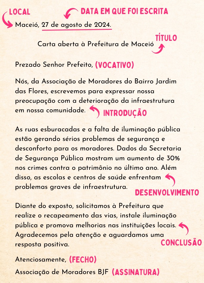 Estrutura da carta aberta: local e data, título, vocativo, introdução, desenvolvimento, conclusão, fecho e assinatura.