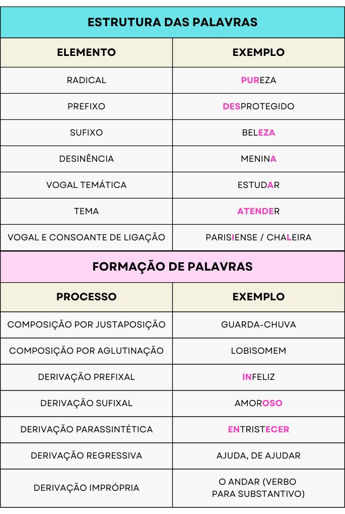 Estrutura das Palavras: radical, prefixo, sufixo, desinência, vogal temática, tema, vogal de ligação e consoante de ligação.  Formação de palavras: composição por justaposição, composição por aglutinação, derivação prefixal, derivação sufixal, derivação parassintética, derivação regressiva e derivação imprópria.