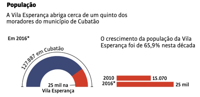 Gráficos: A Vila Esperança abriga cerca de um quinto dos moradores do município de Cubatão. O crescimento da população da Vila Esperança foi de 65,9% nesta década.