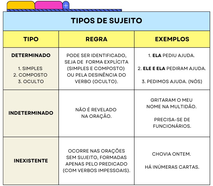 Tipos de sujeito. Determinado: pode ser identificado, seja de forma explícita ou pela desinência do verbo. Exemplos: ela pediu ajuda (sujeito simples); ele e ela pediram ajuda (sujeito composto); pedimos ajuda (sujeito oculto). Indeterminado: não é revelado na oração. Exemplo: gritaram o meu nome na multidão. Inexistente: ocorre nas orações sem sujeito, formadas apenas pelo predicado (com verbos impessoais). Exemplo: chovia ontem.